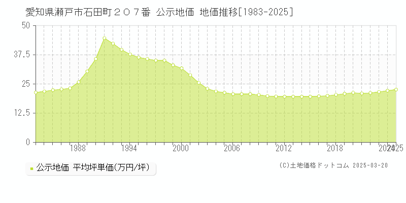 愛知県瀬戸市石田町２０７番 公示地価 地価推移[1983-2025]