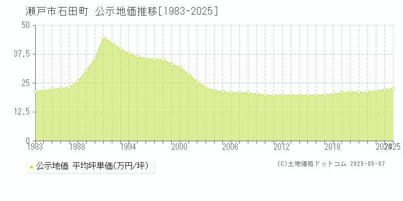 石田町(瀬戸市)の公示地価推移グラフ(坪単価)[1983-2025年]
