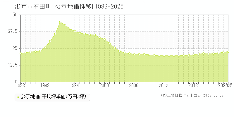 瀬戸市石田町の地価公示推移グラフ 