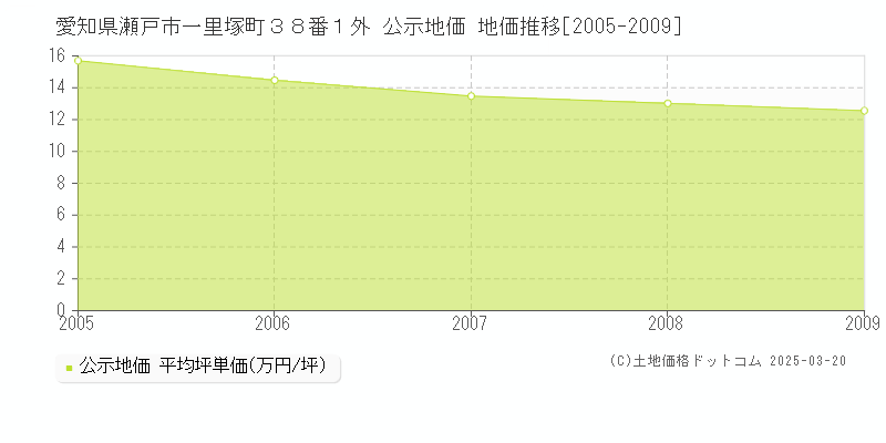 愛知県瀬戸市一里塚町３８番１外 公示地価 地価推移[2005-2009]