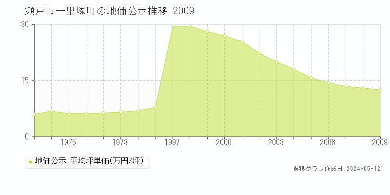 瀬戸市一里塚町の地価公示推移グラフ 