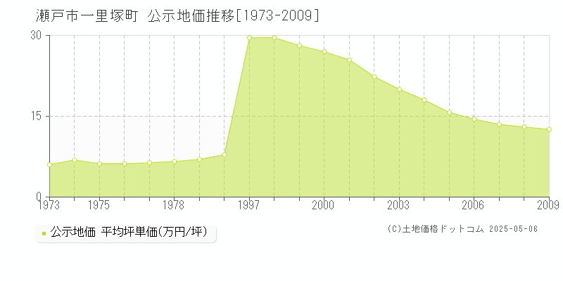 一里塚町(瀬戸市)の公示地価推移グラフ(坪単価)[1973-2009年]