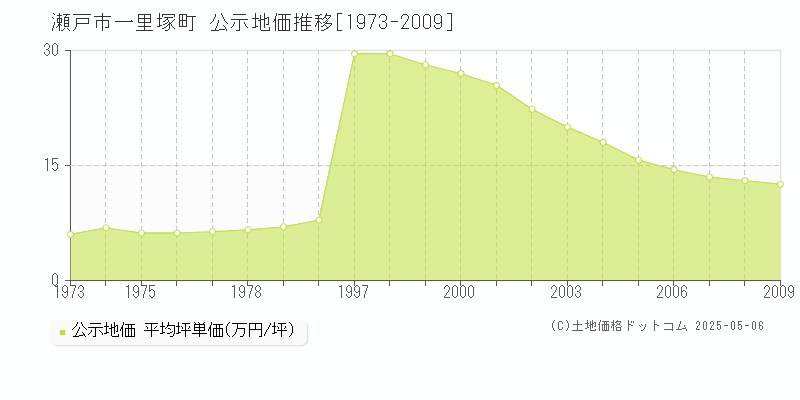 瀬戸市一里塚町の地価公示推移グラフ 