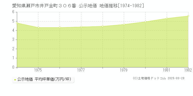 愛知県瀬戸市井戸金町３０６番 公示地価 地価推移[1974-1982]