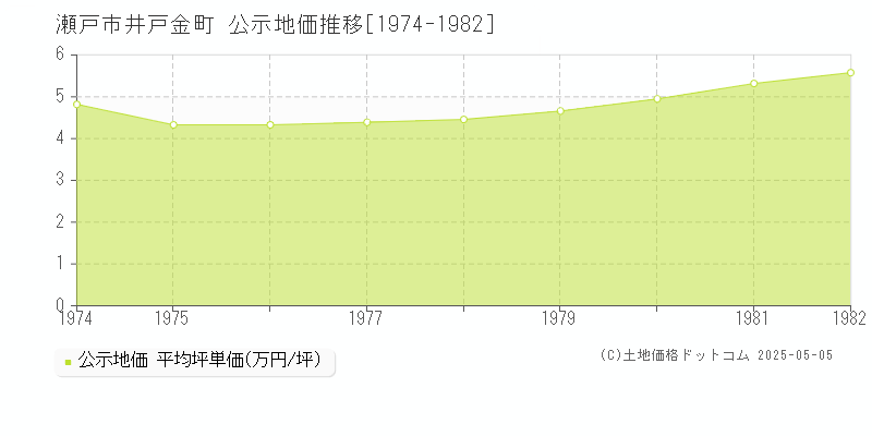 井戸金町(瀬戸市)の公示地価推移グラフ(坪単価)[1974-1982年]