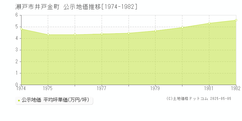 瀬戸市井戸金町の地価公示推移グラフ 