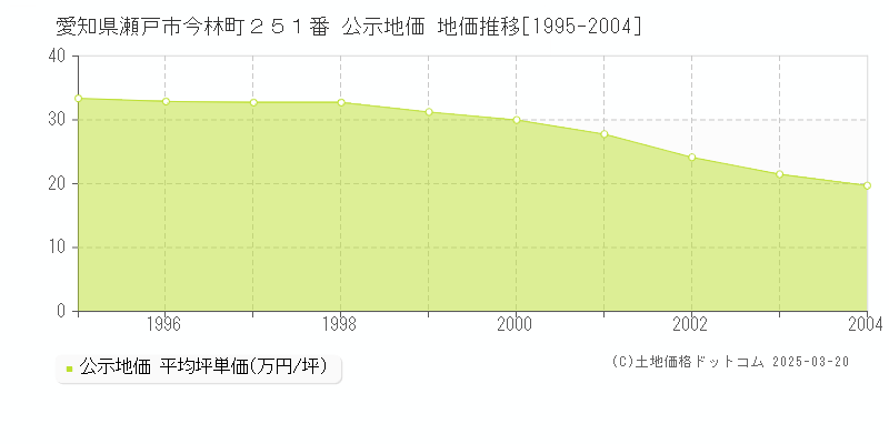 愛知県瀬戸市今林町２５１番 公示地価 地価推移[1995-2004]