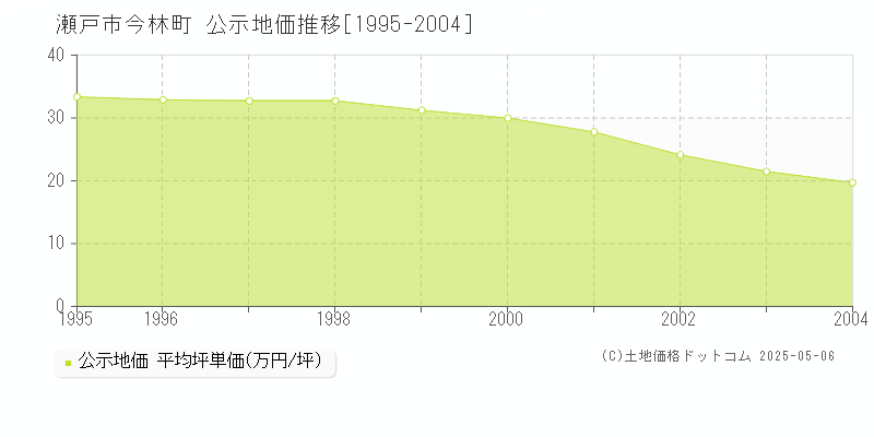 今林町(瀬戸市)の公示地価推移グラフ(坪単価)[1995-2004年]