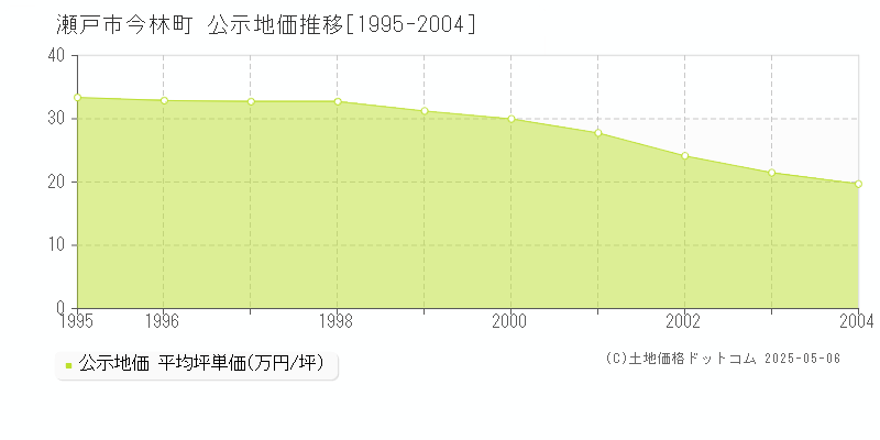 瀬戸市今林町の地価公示推移グラフ 