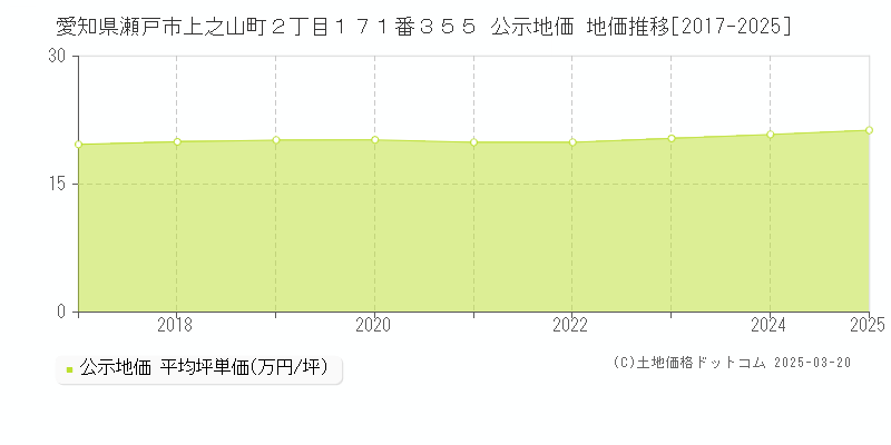 愛知県瀬戸市上之山町２丁目１７１番３５５ 公示地価 地価推移[2017-2025]