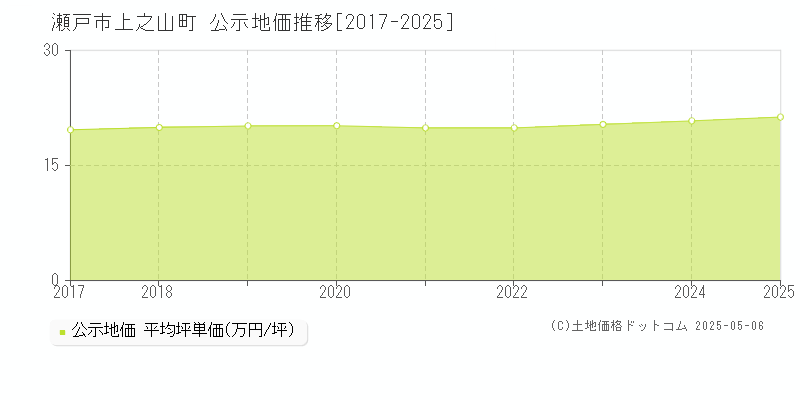上之山町(瀬戸市)の公示地価推移グラフ(坪単価)[2017-2025年]