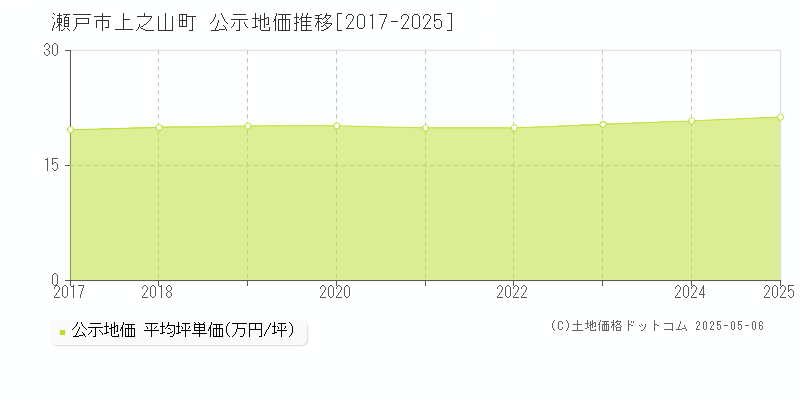 瀬戸市上之山町の地価公示推移グラフ 