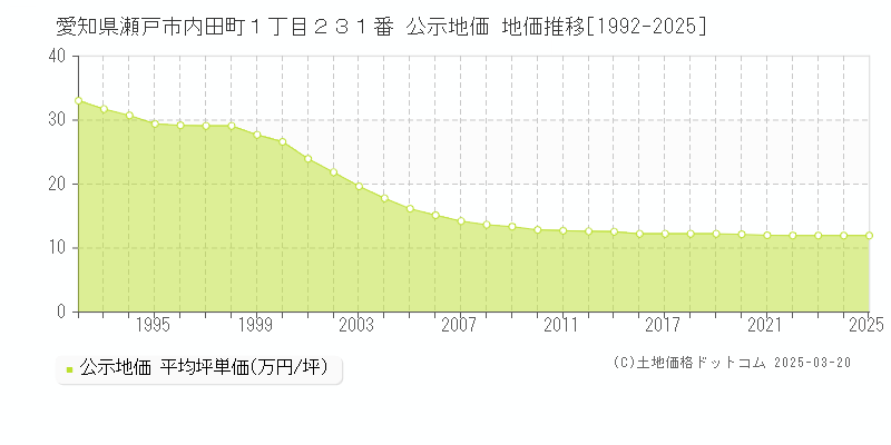 愛知県瀬戸市内田町１丁目２３１番 公示地価 地価推移[1992-2025]