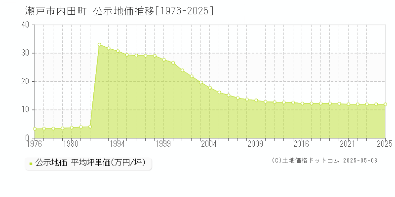 内田町(瀬戸市)の公示地価推移グラフ(坪単価)[1976-2025年]