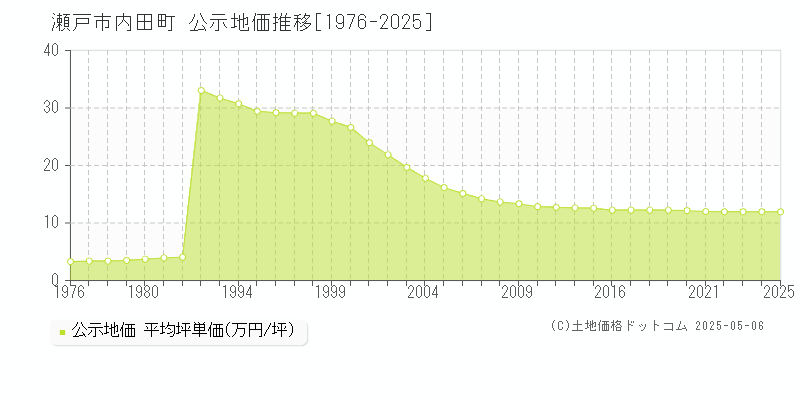 瀬戸市内田町の地価公示推移グラフ 