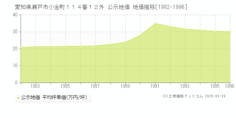 愛知県瀬戸市小金町１１４番１２外 公示地価 地価推移[1982-1996]