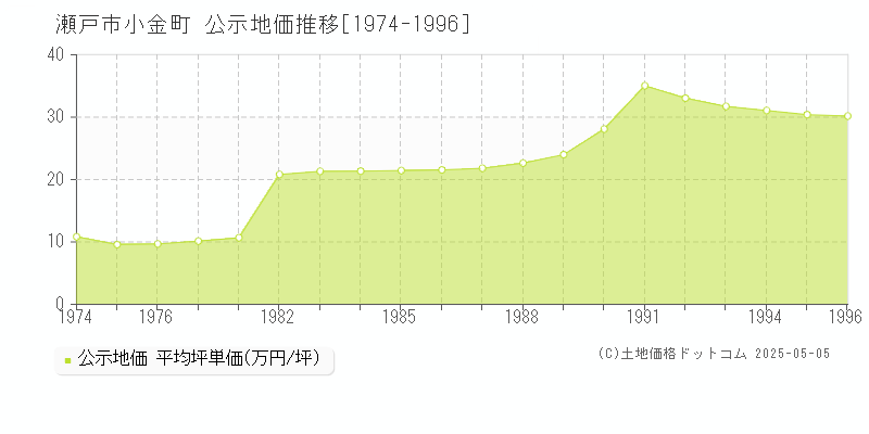 小金町(瀬戸市)の公示地価推移グラフ(坪単価)[1974-1996年]
