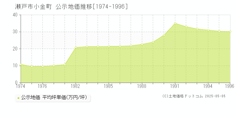 瀬戸市小金町の地価公示推移グラフ 