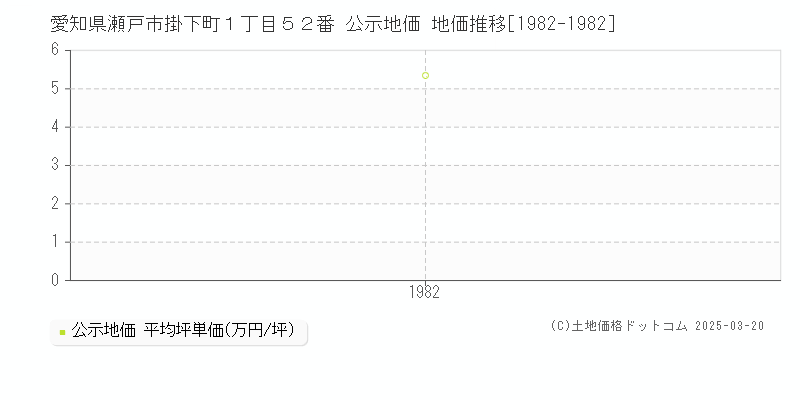 愛知県瀬戸市掛下町１丁目５２番 公示地価 地価推移[1982-1982]
