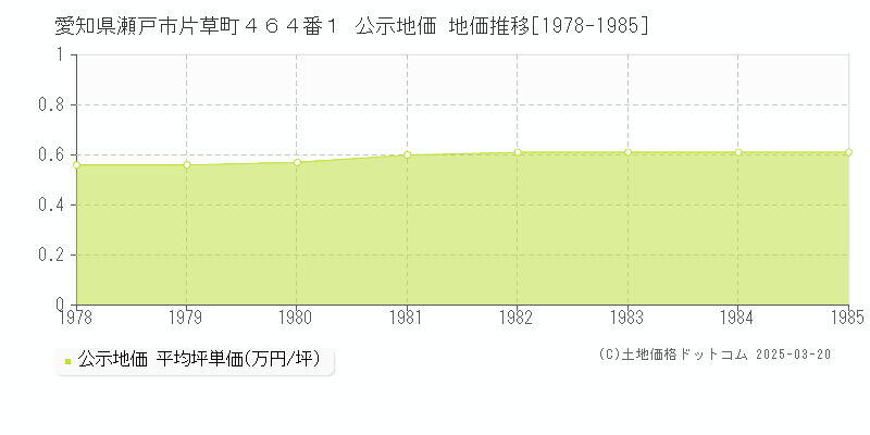 愛知県瀬戸市片草町４６４番１ 公示地価 地価推移[1978-1985]
