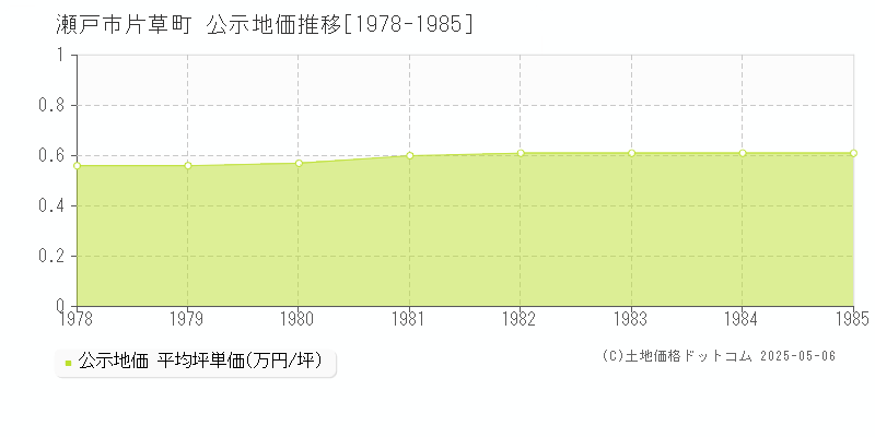 片草町(瀬戸市)の公示地価推移グラフ(坪単価)[1978-1985年]