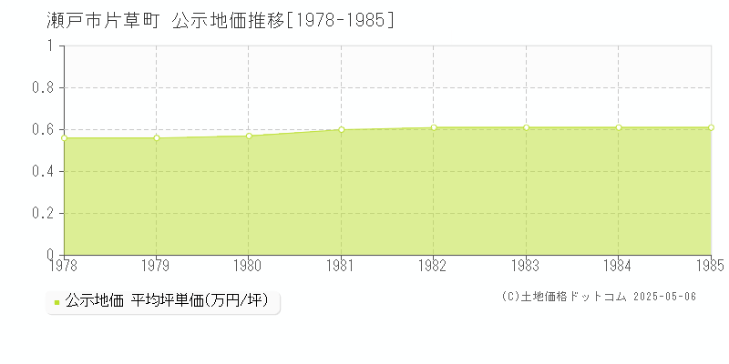 瀬戸市片草町の地価公示推移グラフ 