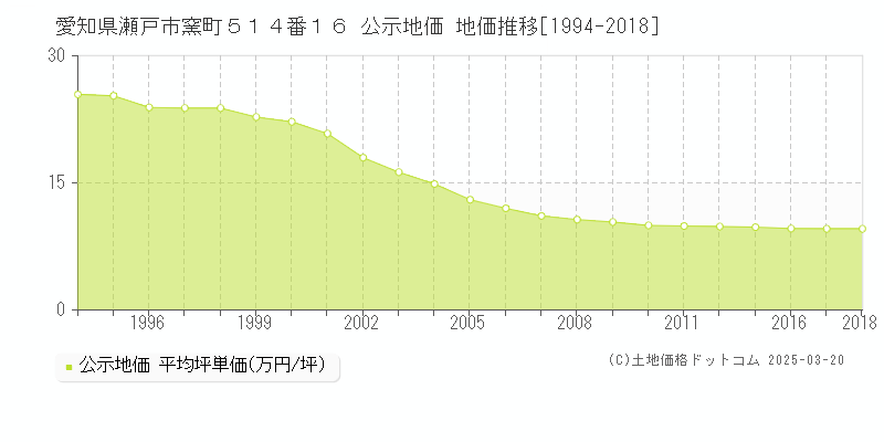 愛知県瀬戸市窯町５１４番１６ 公示地価 地価推移[1994-2018]
