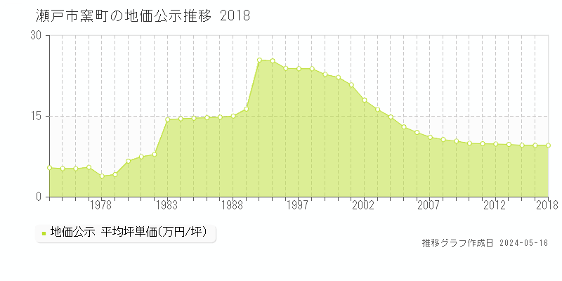 瀬戸市窯町の地価公示推移グラフ 