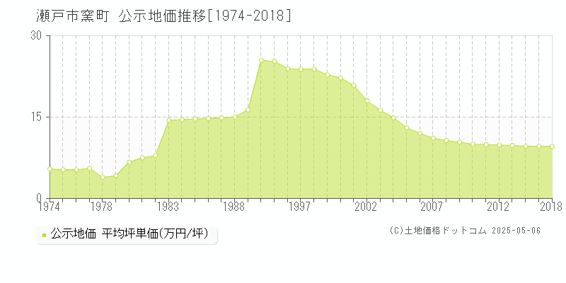 窯町(瀬戸市)の公示地価推移グラフ(坪単価)[1974-2018年]