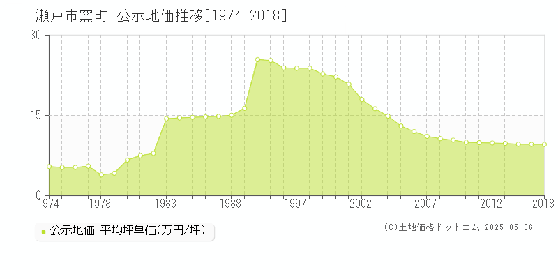 瀬戸市窯町の地価公示推移グラフ 