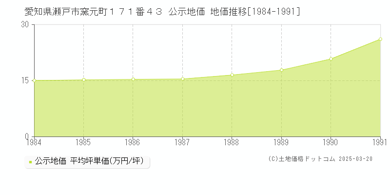 愛知県瀬戸市窯元町１７１番４３ 公示地価 地価推移[1984-1991]