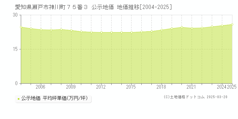 愛知県瀬戸市神川町７５番３ 公示地価 地価推移[2004-2025]