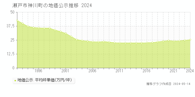 瀬戸市神川町の地価公示推移グラフ 