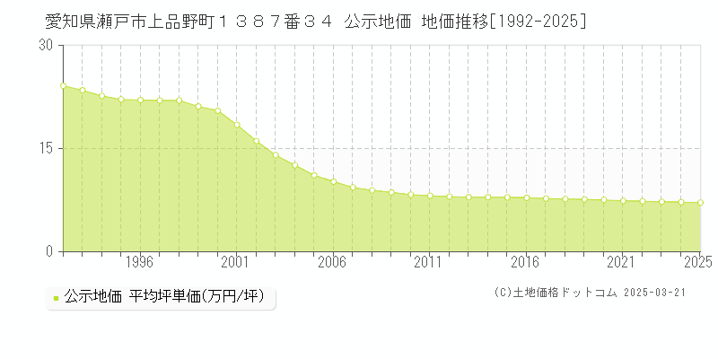 愛知県瀬戸市上品野町１３８７番３４ 公示地価 地価推移[1992-2025]