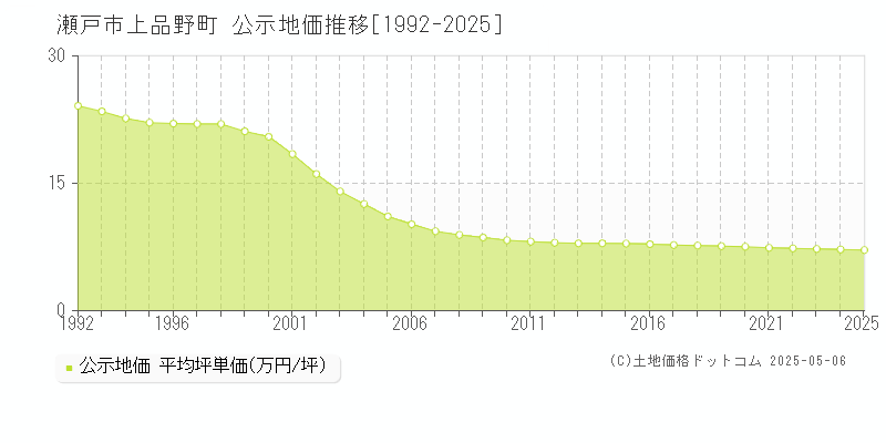 上品野町(瀬戸市)の公示地価推移グラフ(坪単価)[1992-2025年]