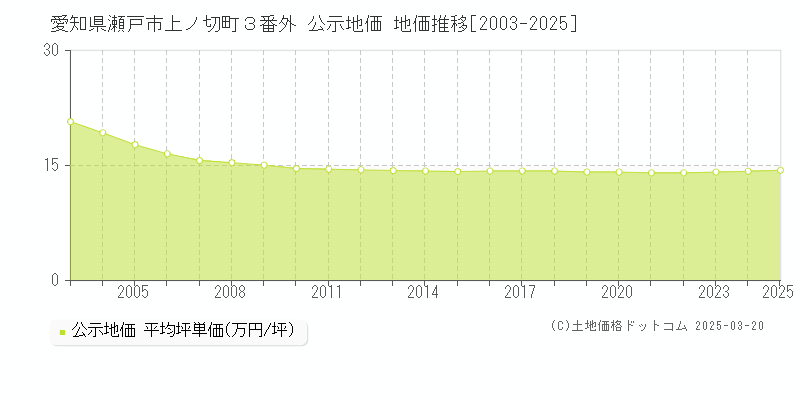 愛知県瀬戸市上ノ切町３番外 公示地価 地価推移[2003-2025]
