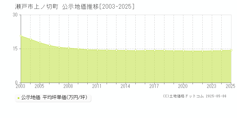 上ノ切町(瀬戸市)の公示地価推移グラフ(坪単価)[2003-2025年]