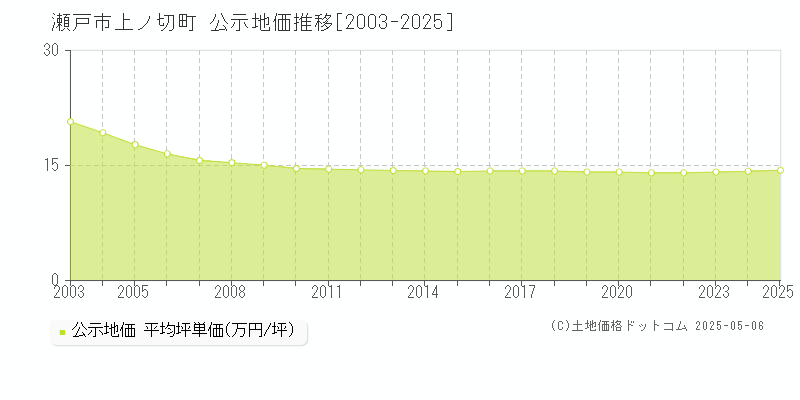 瀬戸市上ノ切町の地価公示推移グラフ 