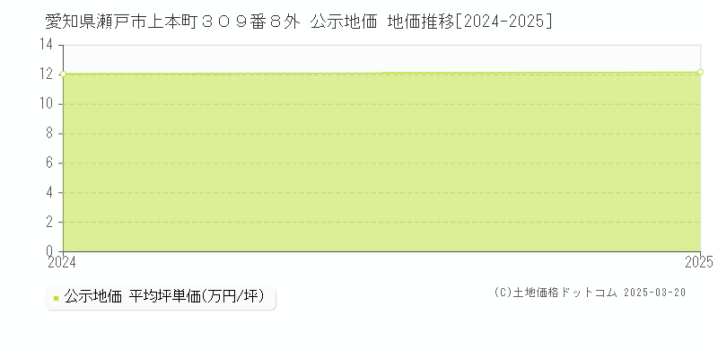 愛知県瀬戸市上本町３０９番８外 公示地価 地価推移[2024-2025]