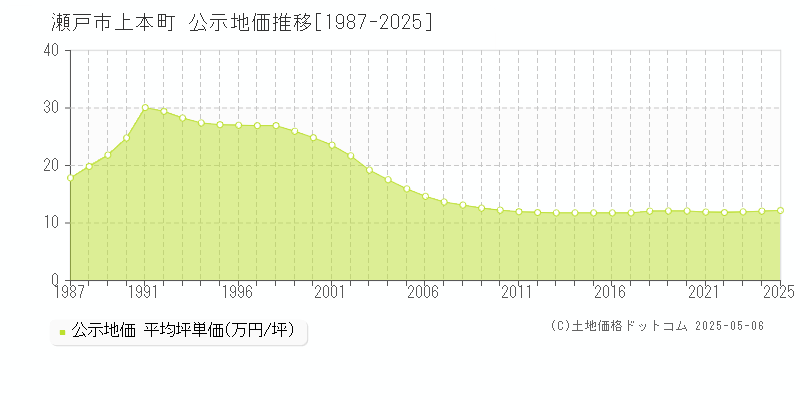 上本町(瀬戸市)の公示地価推移グラフ(坪単価)[1987-2025年]