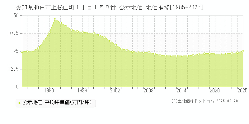 愛知県瀬戸市上松山町１丁目１５８番 公示地価 地価推移[1985-2025]