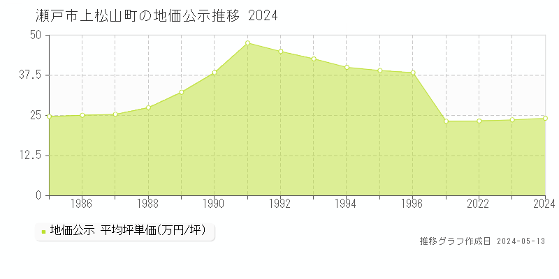 瀬戸市上松山町の地価公示推移グラフ 