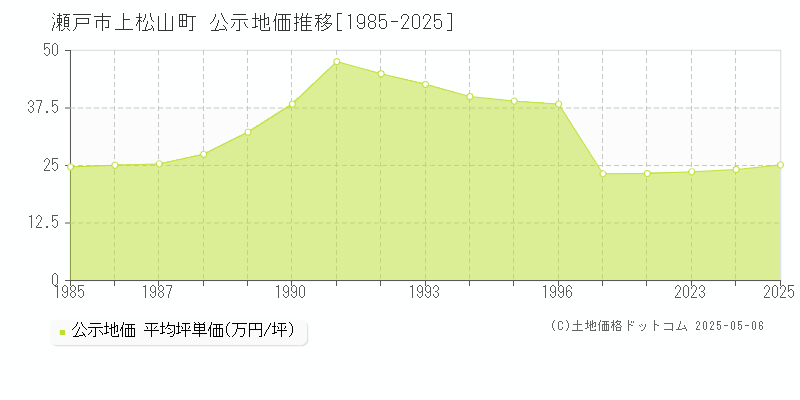 上松山町(瀬戸市)の公示地価推移グラフ(坪単価)[1985-2025年]