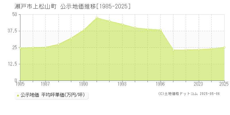 瀬戸市上松山町の地価公示推移グラフ 