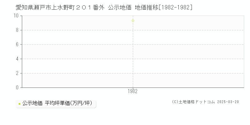 愛知県瀬戸市上水野町２０１番外 公示地価 地価推移[1982-1982]