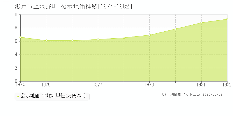 上水野町(瀬戸市)の公示地価推移グラフ(坪単価)[1974-1982年]