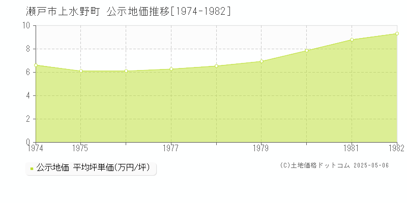 瀬戸市上水野町の地価公示推移グラフ 