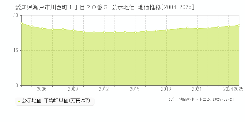 愛知県瀬戸市川西町１丁目２０番３ 公示地価 地価推移[2004-2025]