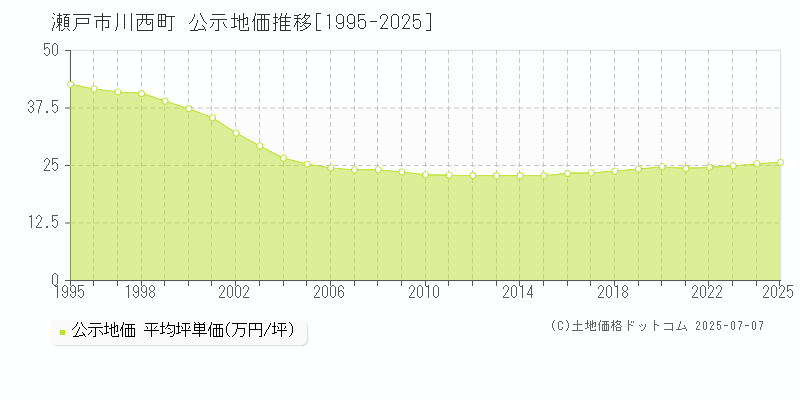 川西町(瀬戸市)の公示地価推移グラフ(坪単価)[1995-2025年]