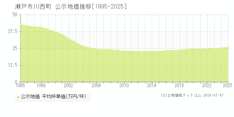 瀬戸市川西町の地価公示推移グラフ 